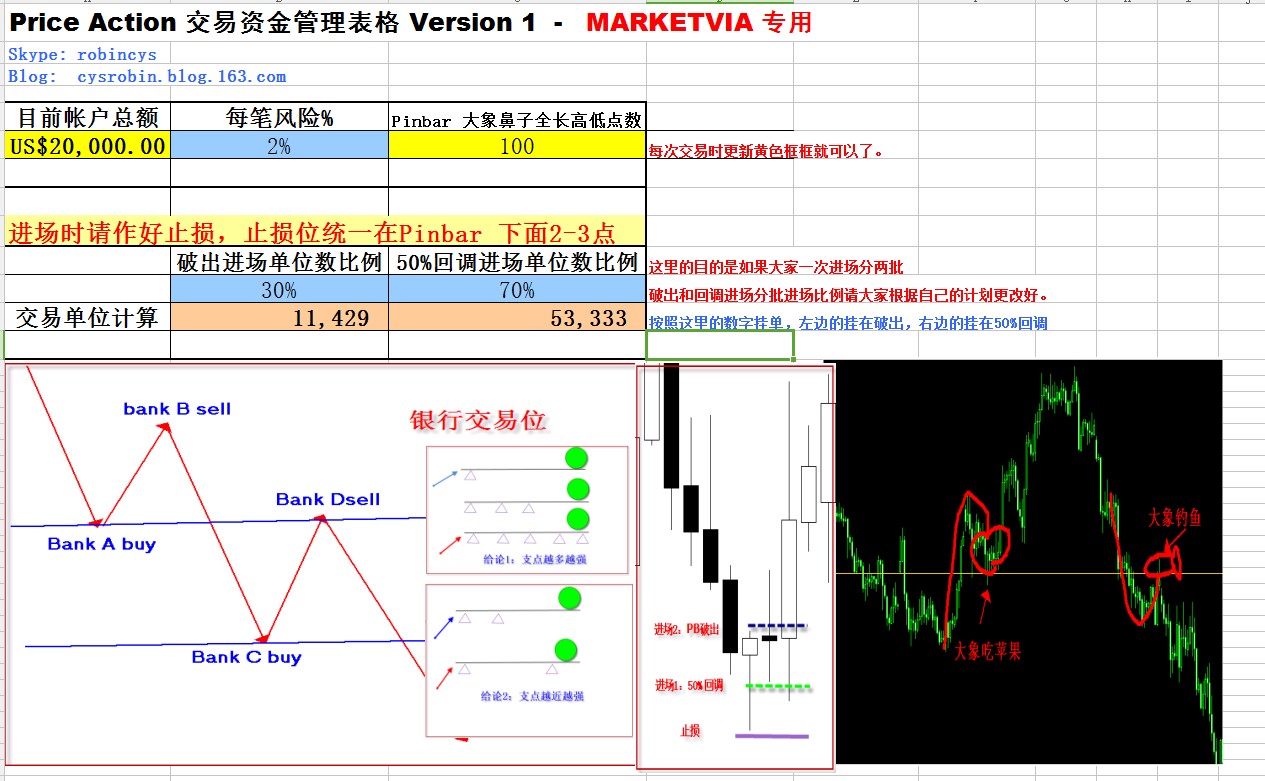 Price Action 资金管理Marketvia专用