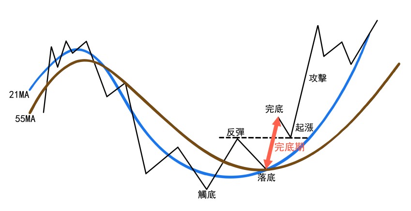 萧明道教你解读多空循环图—观察价量　掌握获利主升段