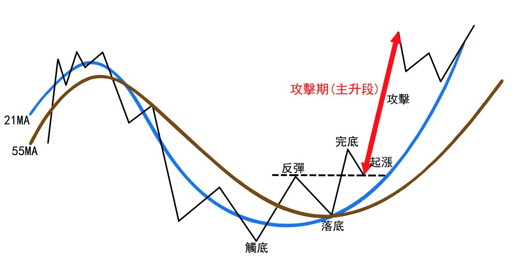 萧明道教你解读多空循环图—观察价量　掌握获利主升段