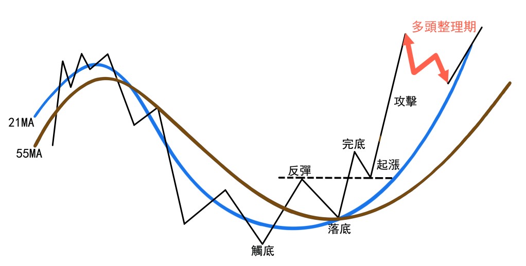 萧明道教你解读多空循环图—观察价量　掌握获利主升段