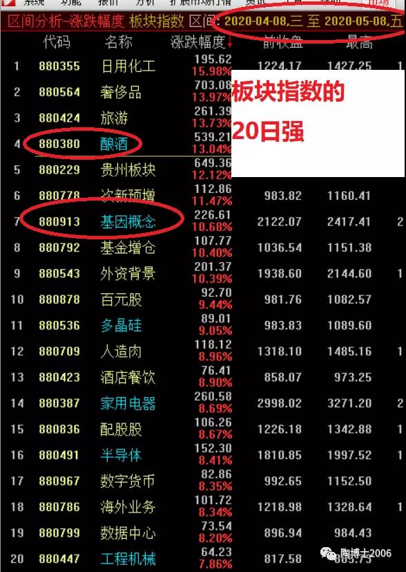 如何找到最靓的主流板块？