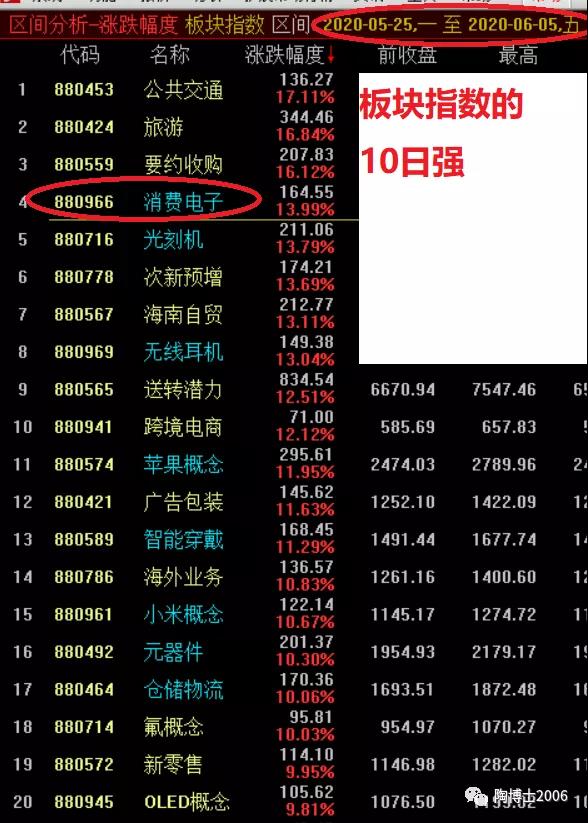 如何找到最靓的主流板块？