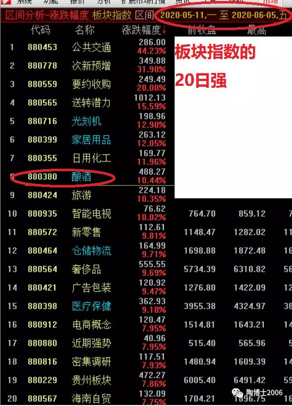 如何找到最靓的主流板块？