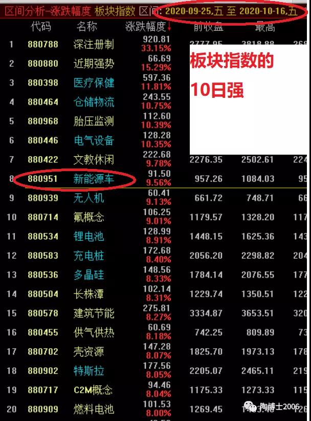 如何找到最靓的主流板块？