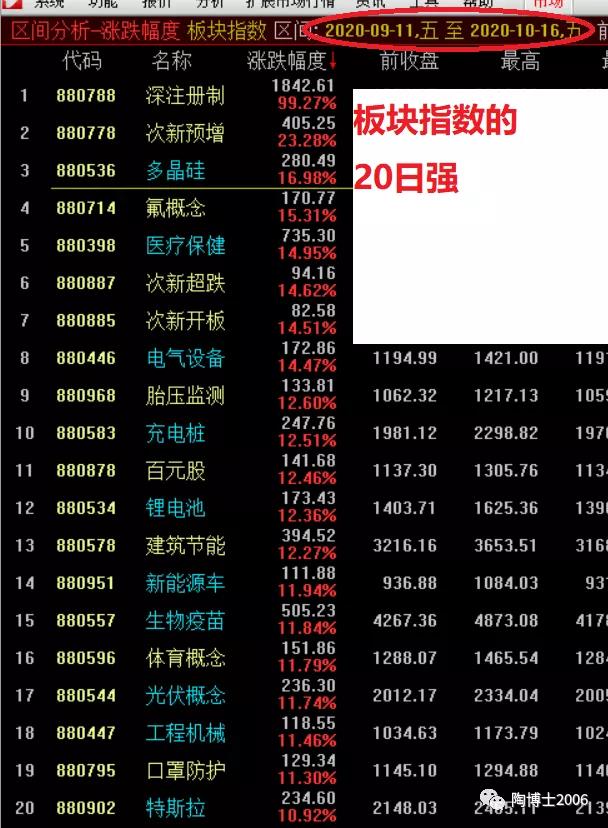如何找到最靓的主流板块？