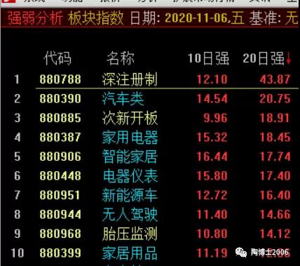 如何找到最靓的主流板块？
