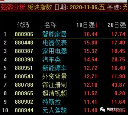 如何找到最靓的主流板块？