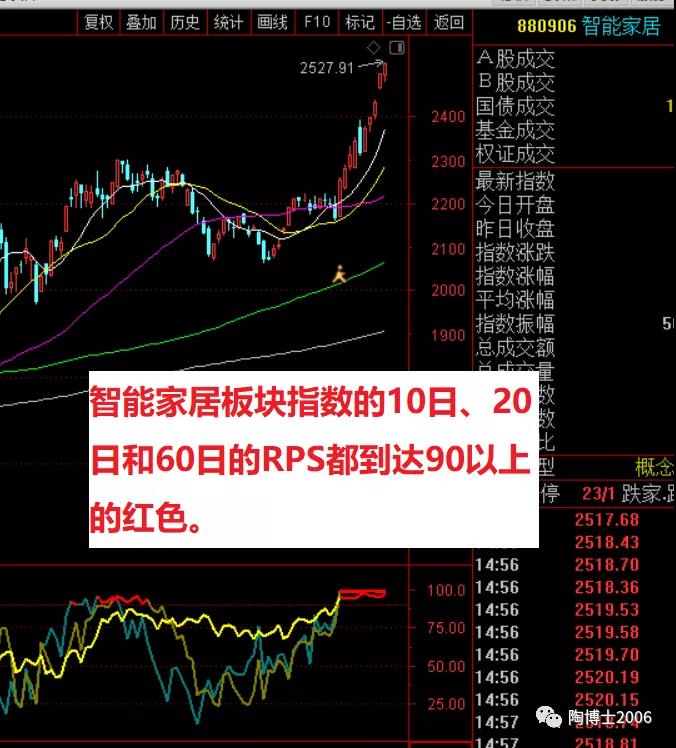 如何找到最靓的主流板块？