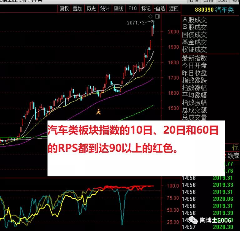 如何找到最靓的主流板块？