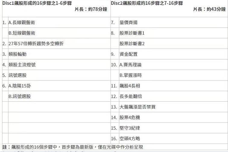 飆股形成的16步驟