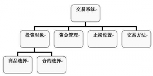 建立自己的股票交易系统